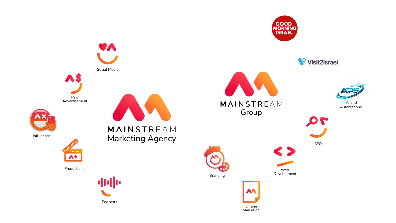 Mainstream Group: Mainstream Marketing Agency and the group's companies – social media, paid advertising, influencers, production, podcasts, Good Morning Israel, Visit2Israel, AI and automations, SEO, web development, branding and offline marketing